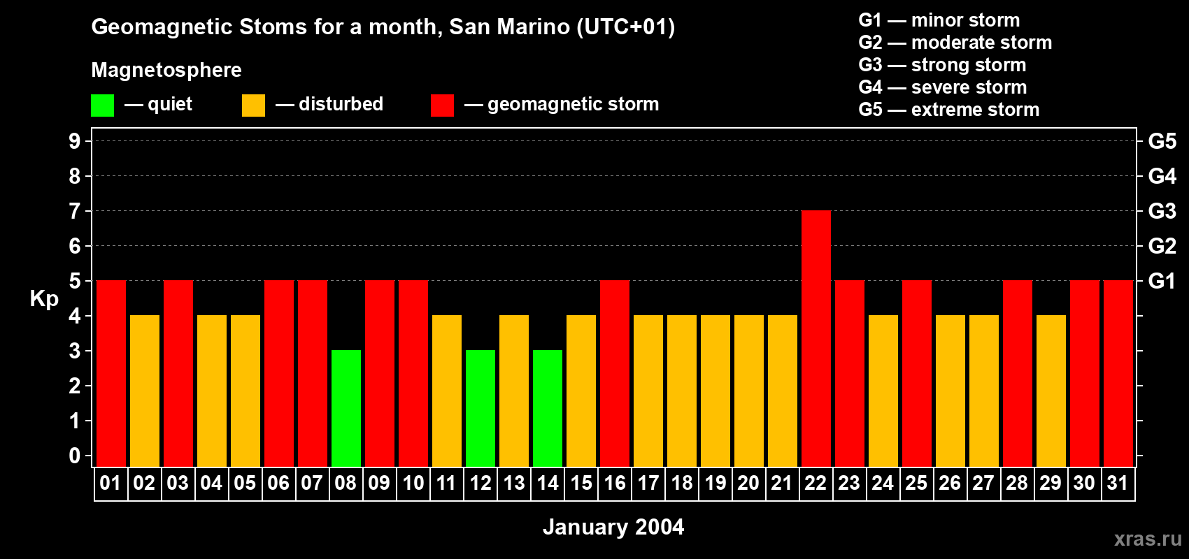 Changes in the maximum daily geomagnetic index Kp in January 2004