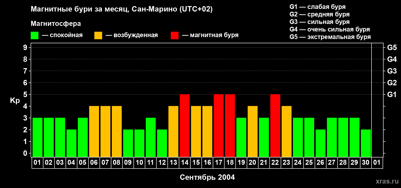 Изменения геомагнитного индекса Kp в сентябре 2004 года