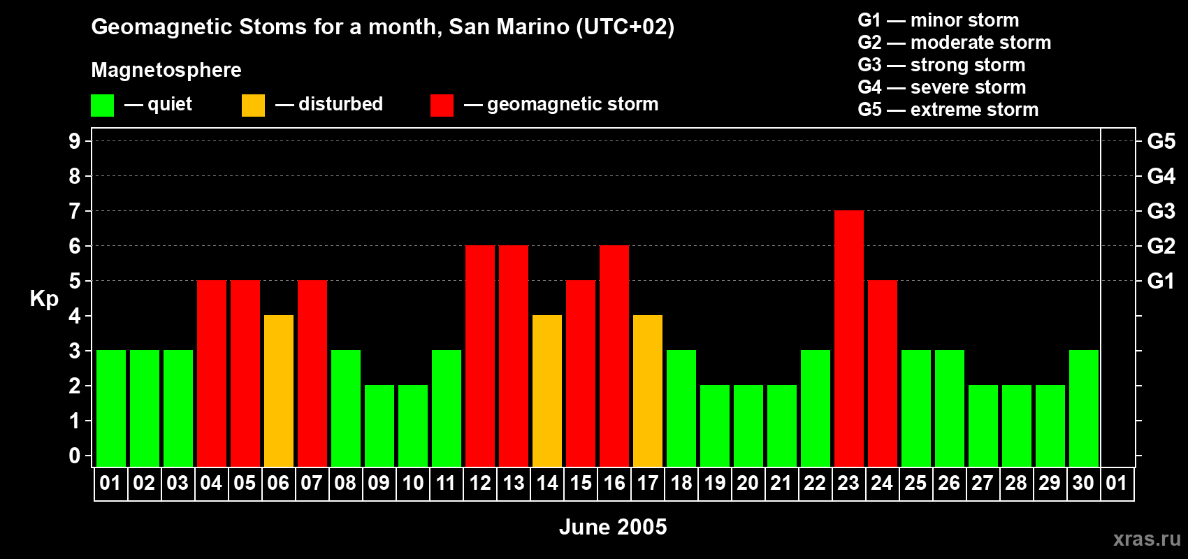 Changes in the maximum daily geomagnetic index Kp in June 2005
