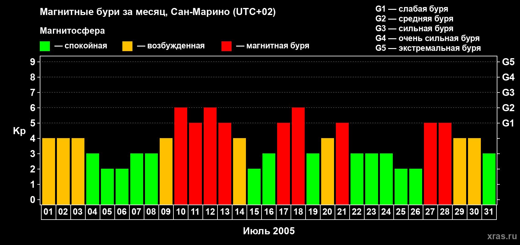Изменения геомагнитного индекса Kp в июле 2005 года