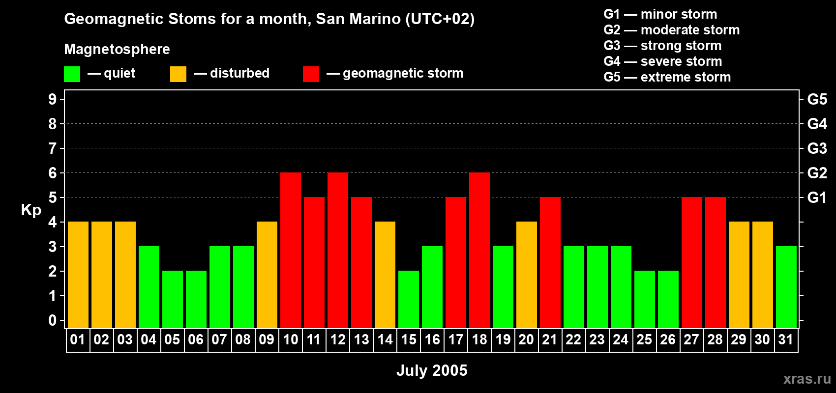 Changes in the maximum daily geomagnetic index Kp in July 2005