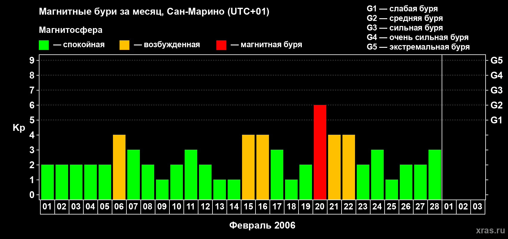 Изменения геомагнитного индекса Kp в феврале 2006 года
