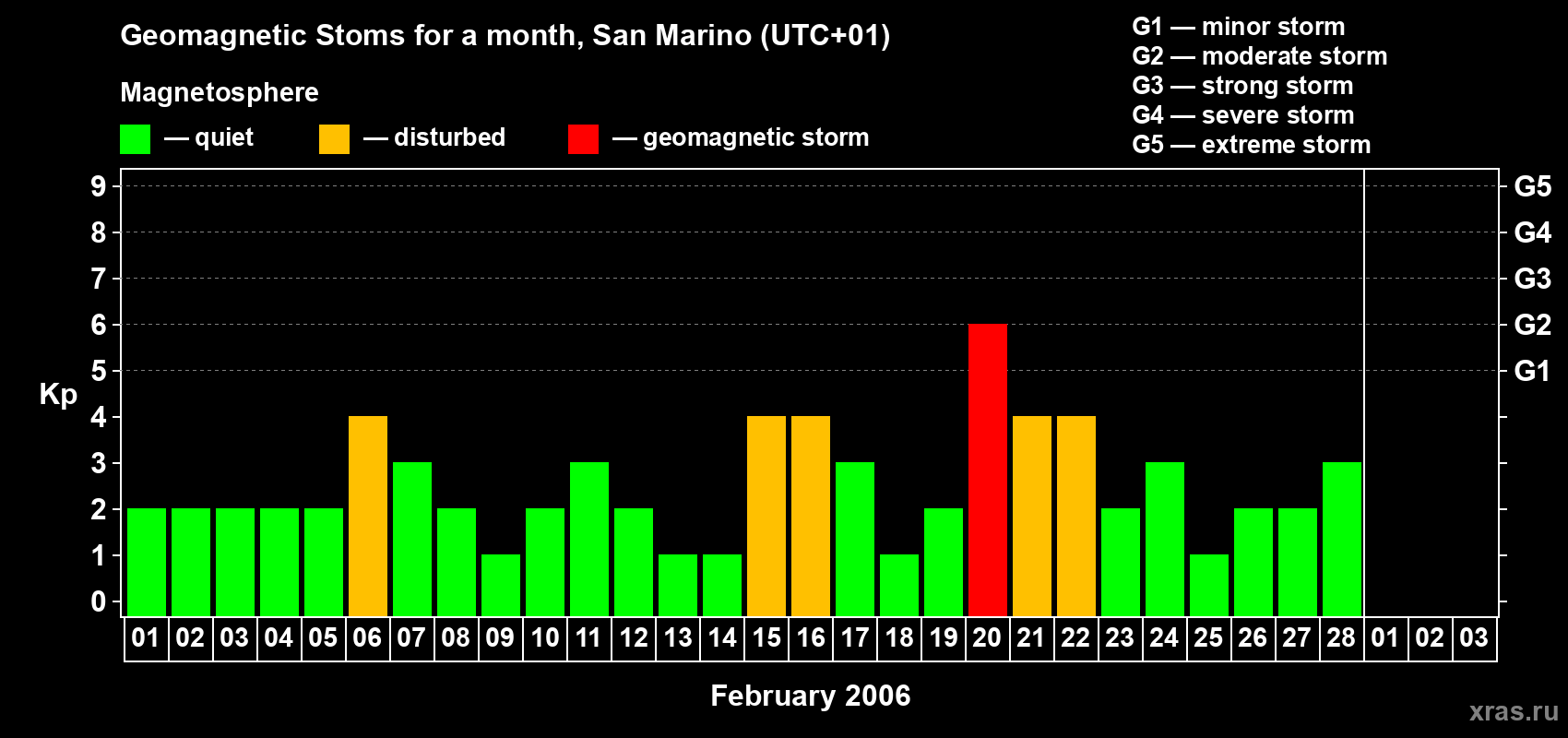 Changes in the maximum daily geomagnetic index Kp in February 2006