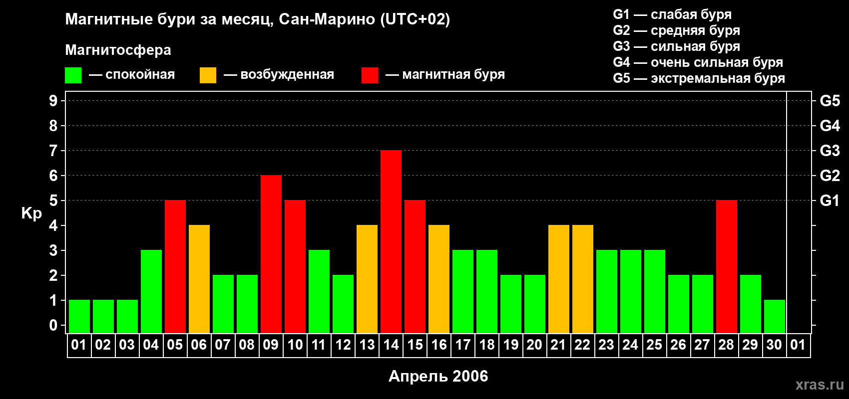 Изменения геомагнитного индекса Kp в апреле 2006 года