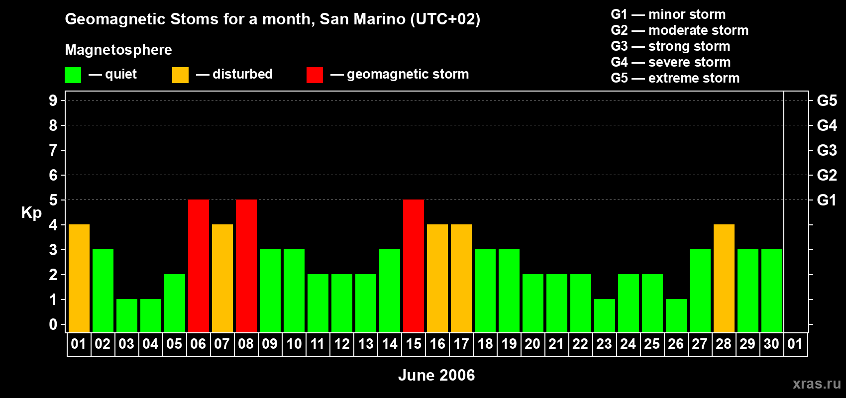 Changes in the maximum daily geomagnetic index Kp in June 2006