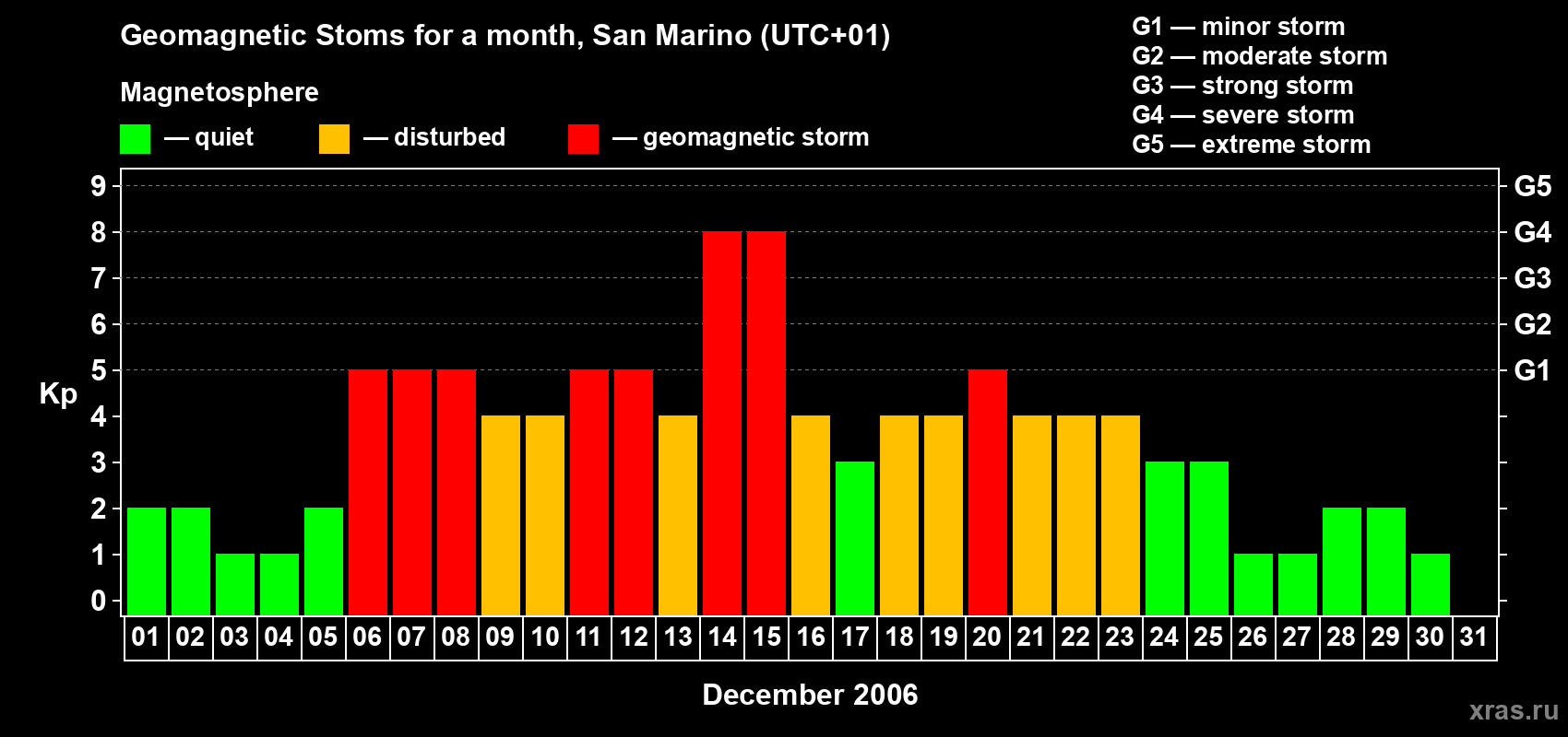 Changes in the maximum daily geomagnetic index Kp in December 2006