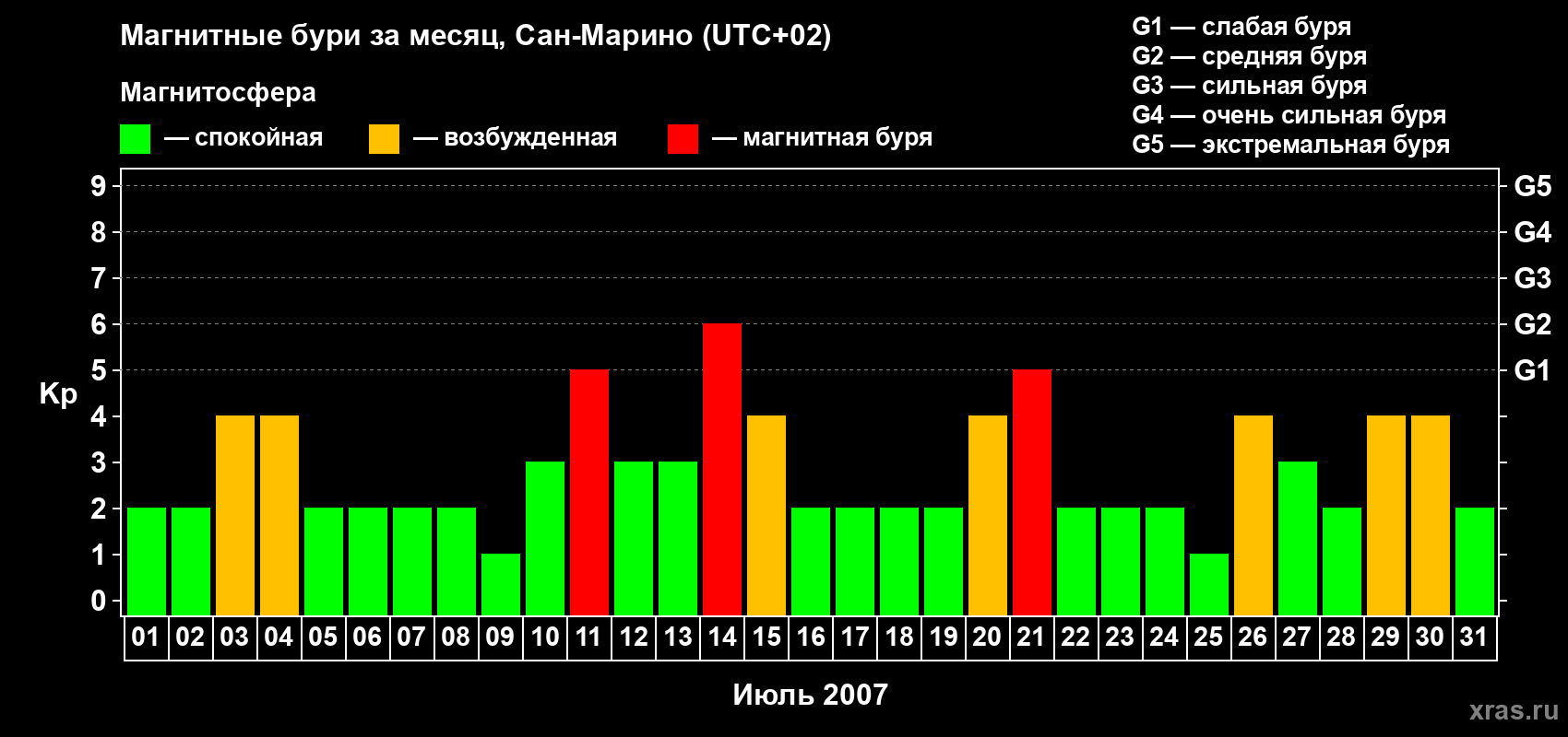 Изменения геомагнитного индекса Kp в июле 2007 года