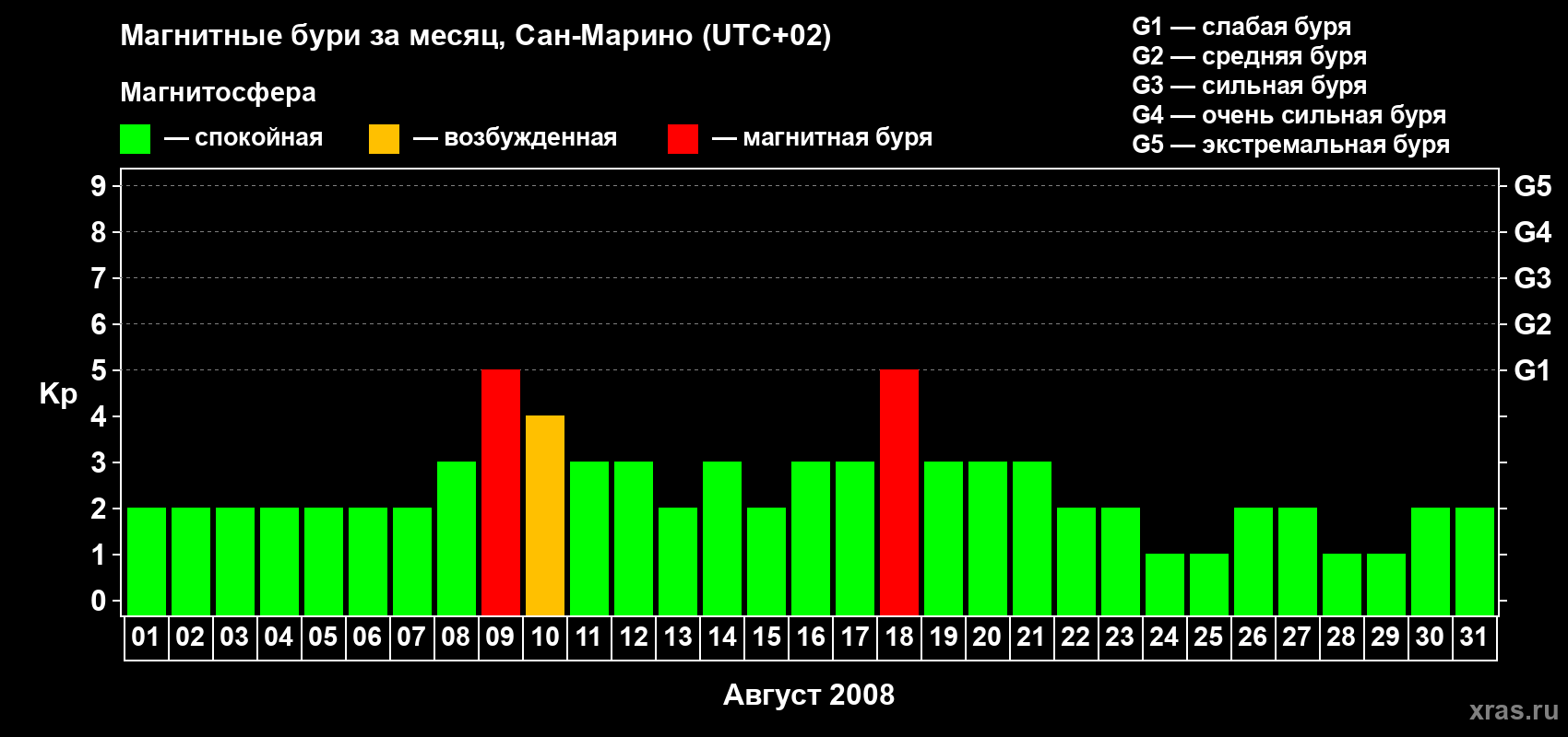 Изменения геомагнитного индекса Kp в августе 2008 года