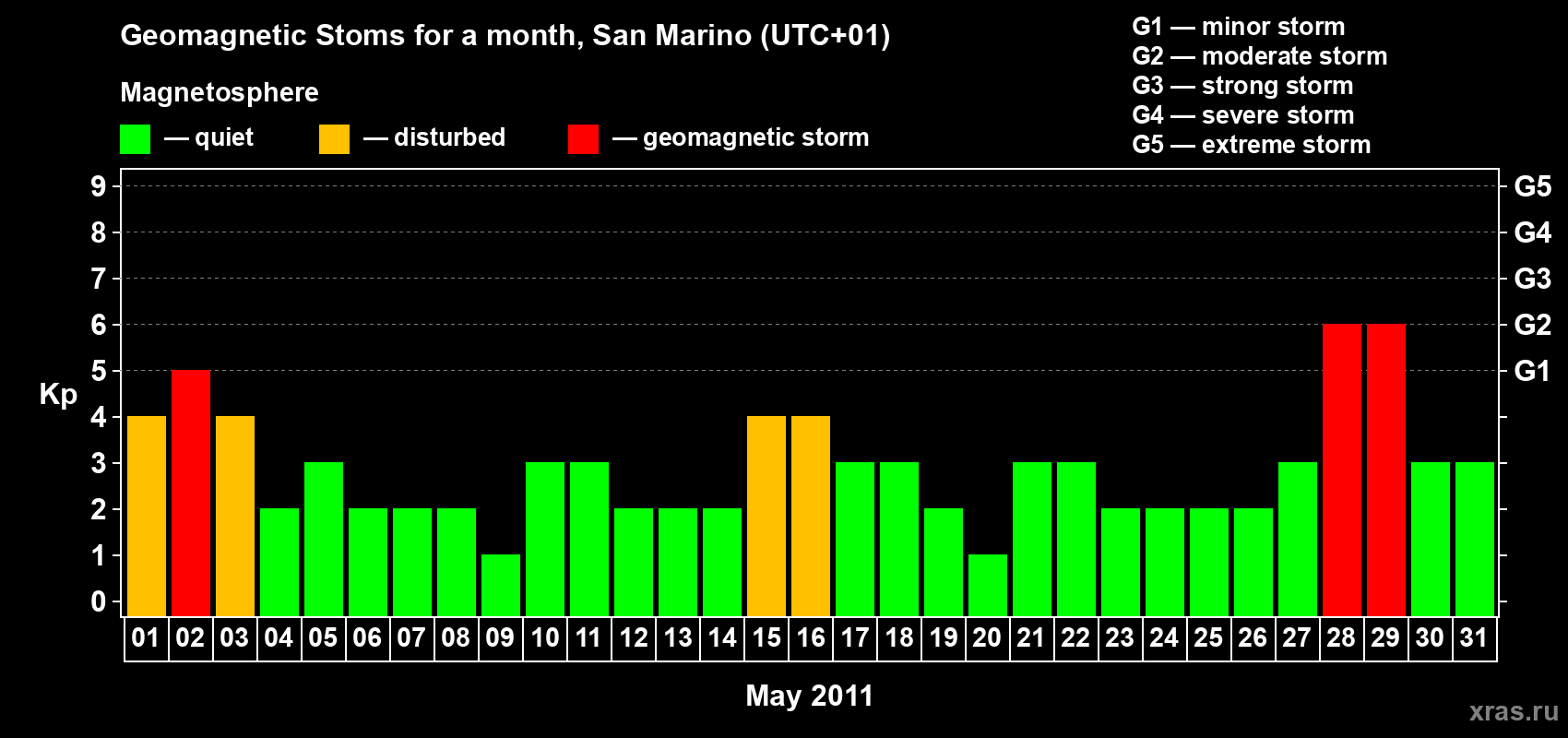 Changes in the maximum daily geomagnetic index Kp in May 2011
