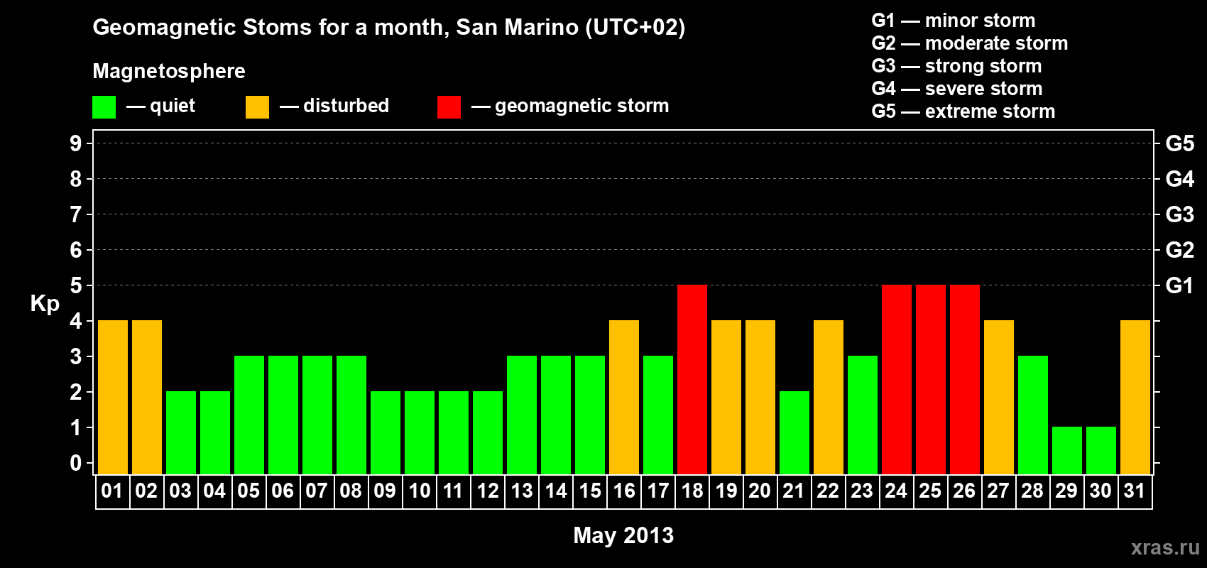 Changes in the maximum daily geomagnetic index Kp in May 2013