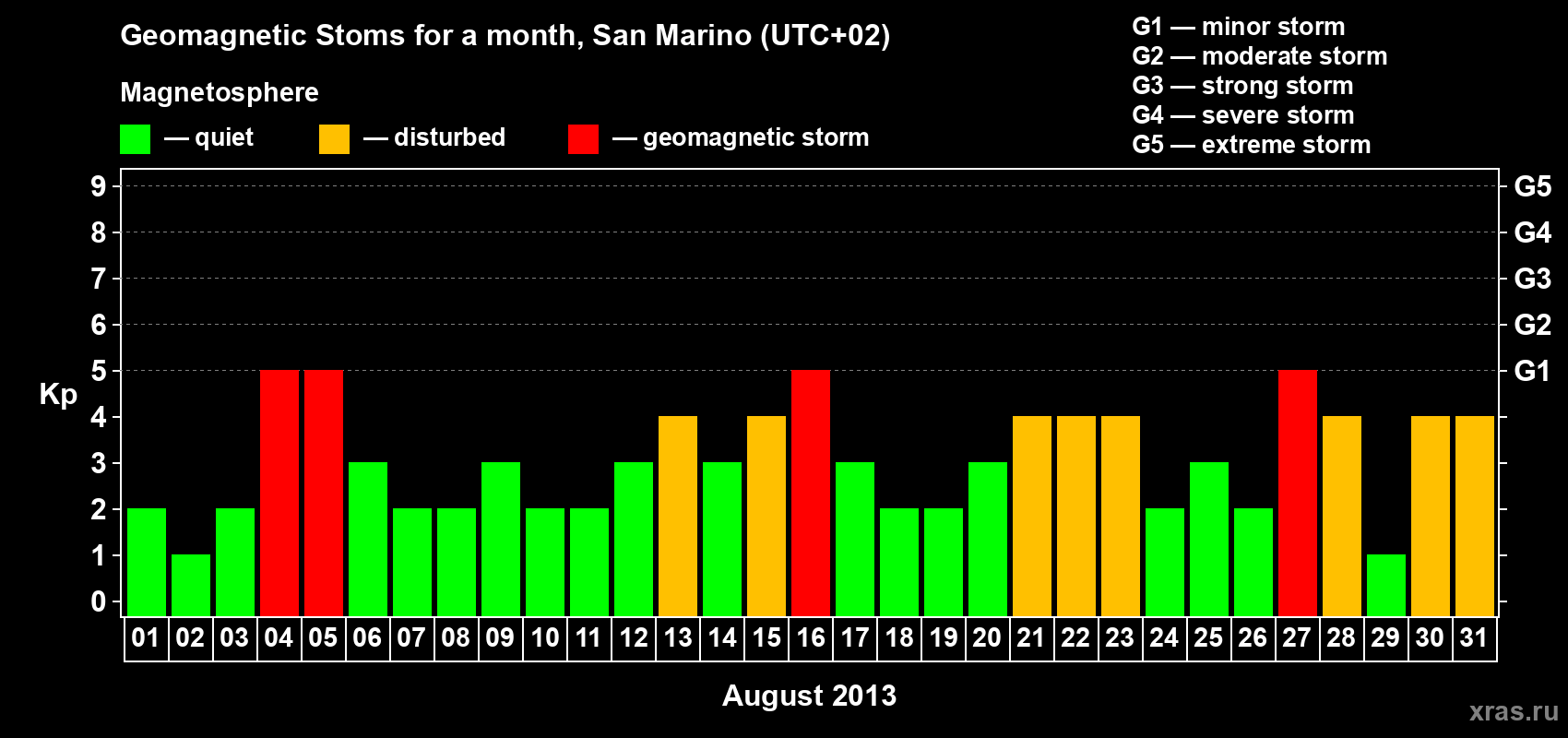Changes in the maximum daily geomagnetic index Kp in August 2013