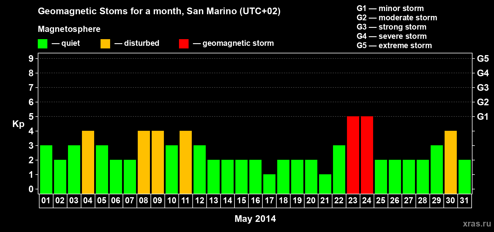 Changes in the maximum daily geomagnetic index Kp in May 2014