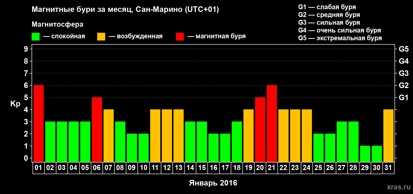 Изменения геомагнитного индекса Kp в январе 2016 года