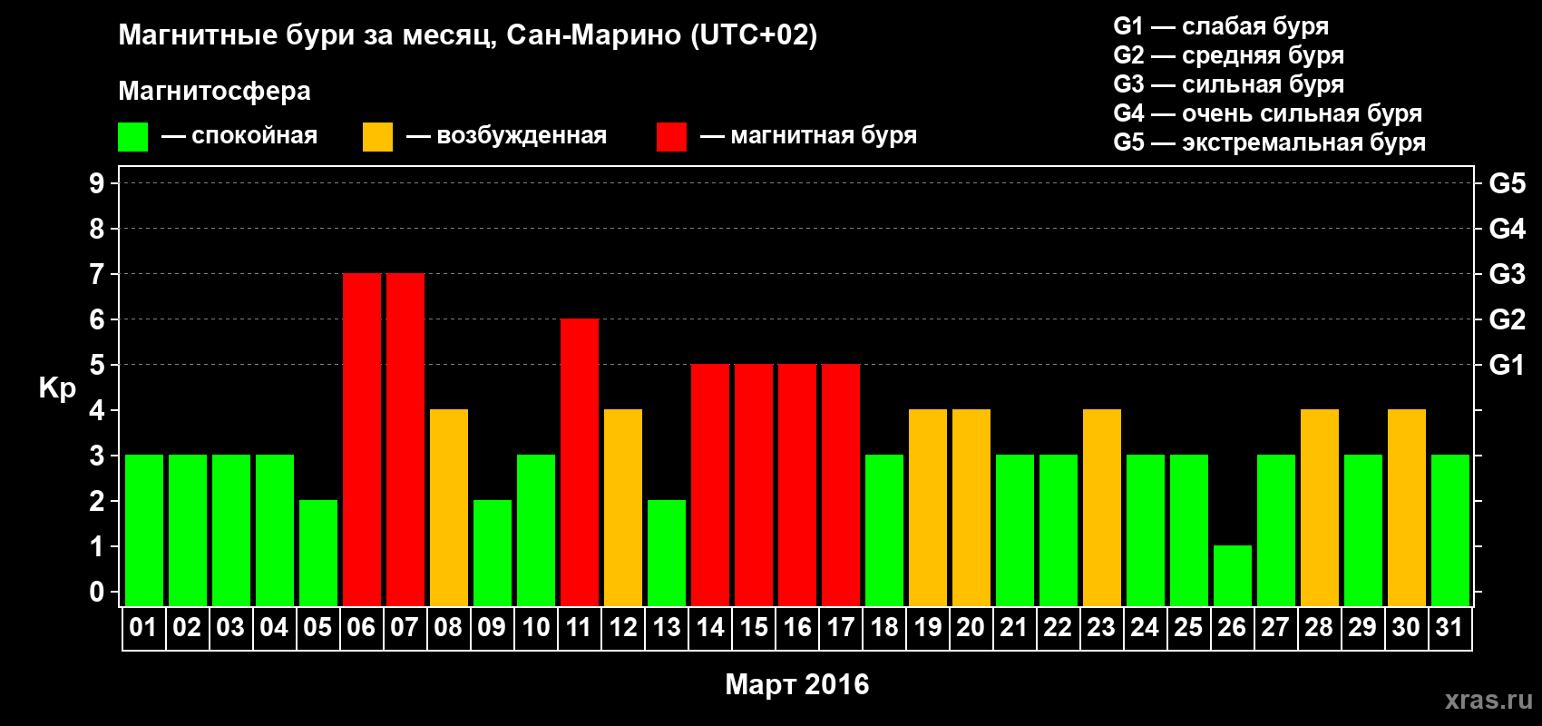 Изменения геомагнитного индекса Kp в марте 2016 года