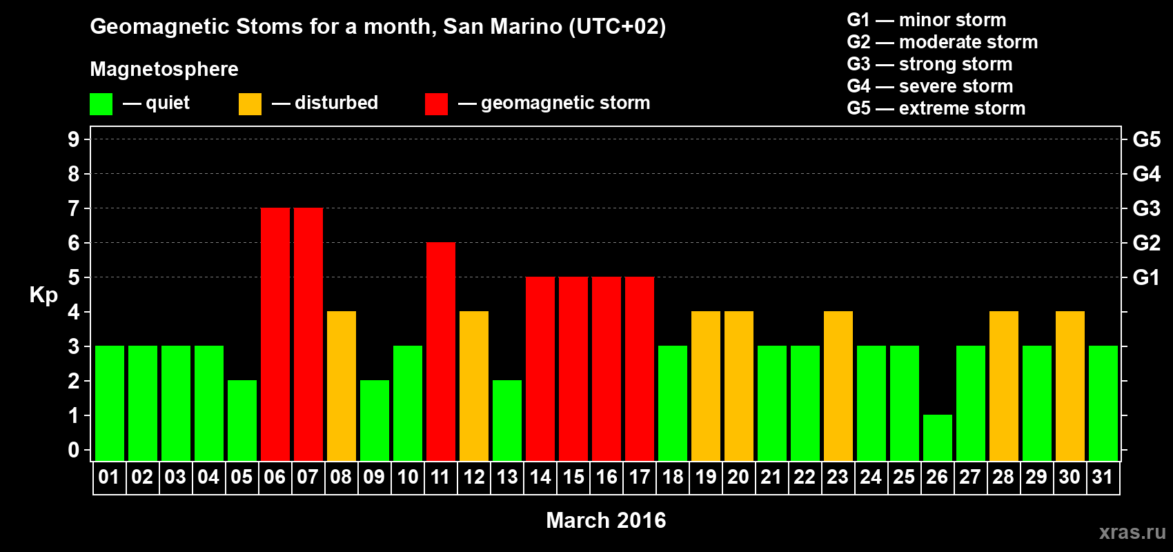 Changes in the maximum daily geomagnetic index Kp in March 2016