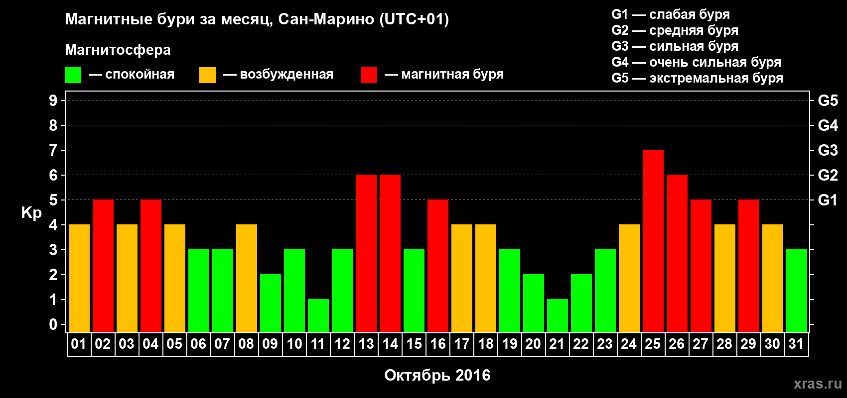 Изменения геомагнитного индекса Kp в октябре 2016 года