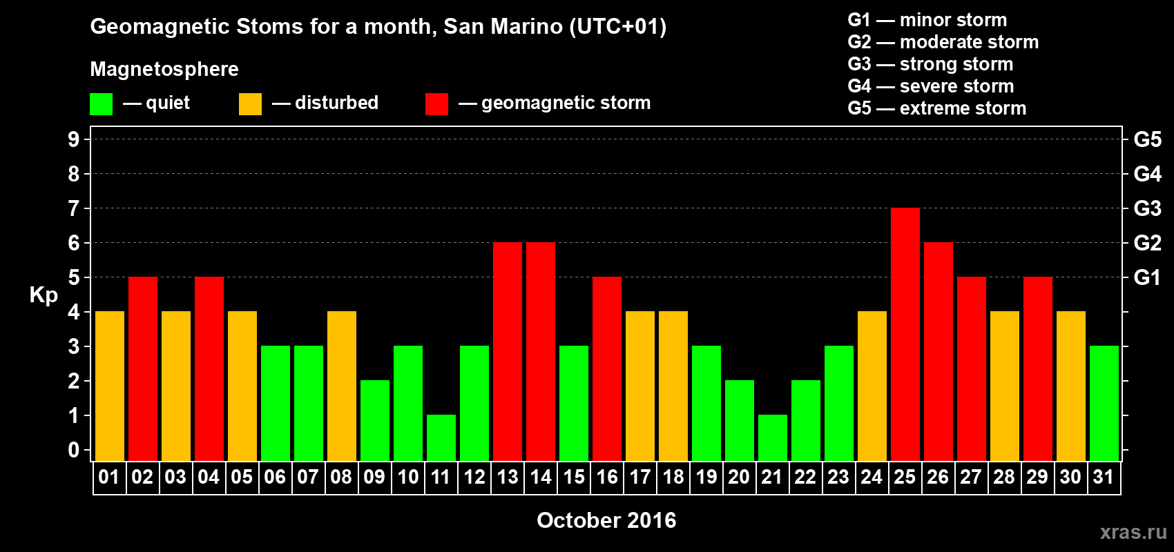 Changes in the maximum daily geomagnetic index Kp in October 2016