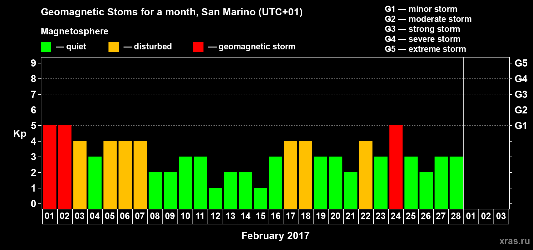 Changes in the maximum daily geomagnetic index Kp in February 2017