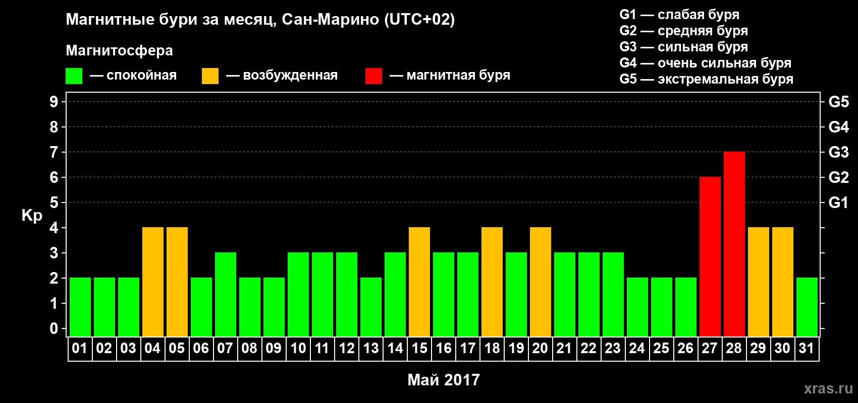 Изменения геомагнитного индекса Kp в мае 2017 года