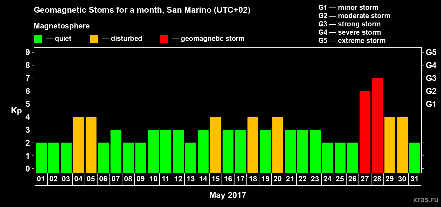 Changes in the maximum daily geomagnetic index Kp in May 2017