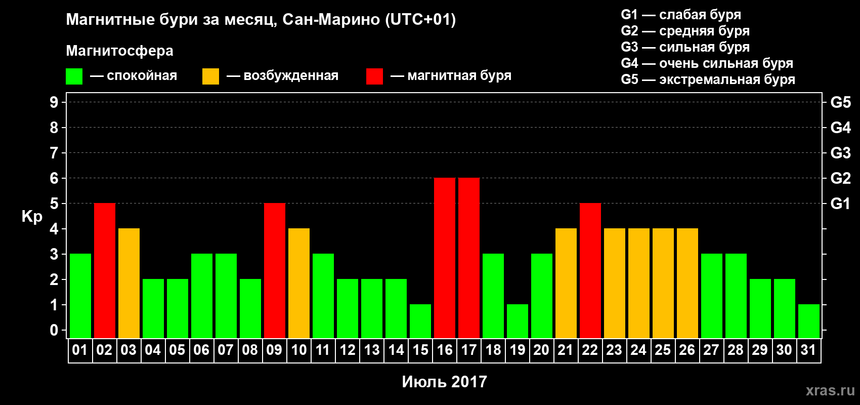 Изменения геомагнитного индекса Kp в июле 2017 года