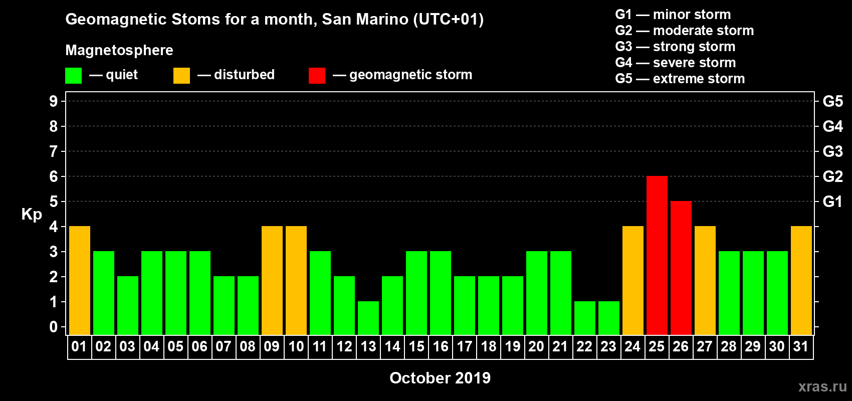 Changes in the maximum daily geomagnetic index Kp in October 2019