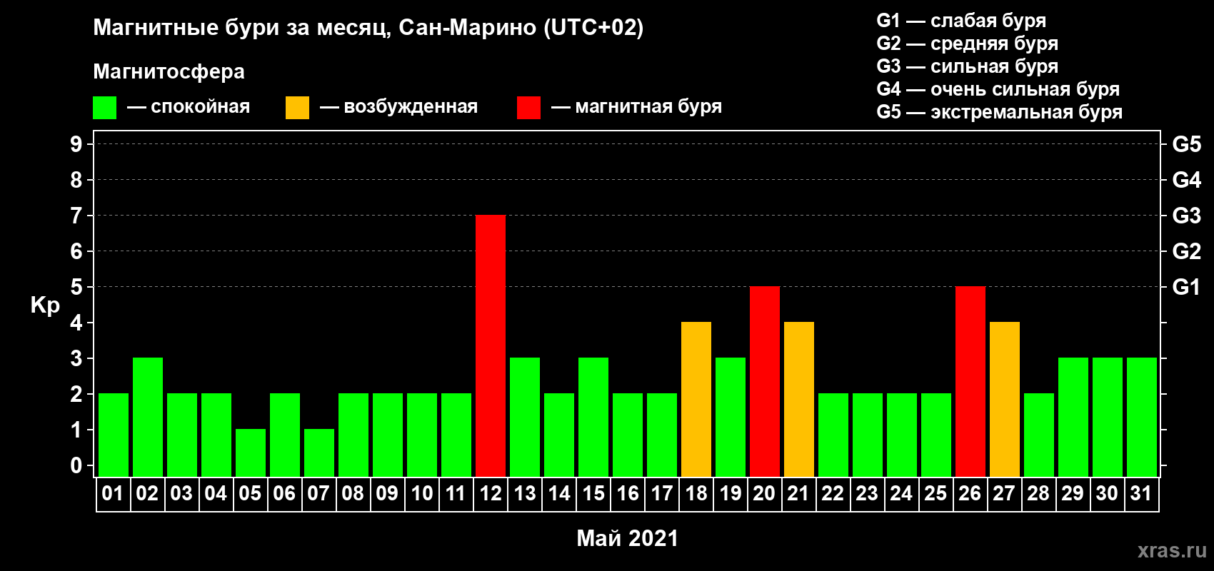 Изменения геомагнитного индекса Kp в мае 2021 года