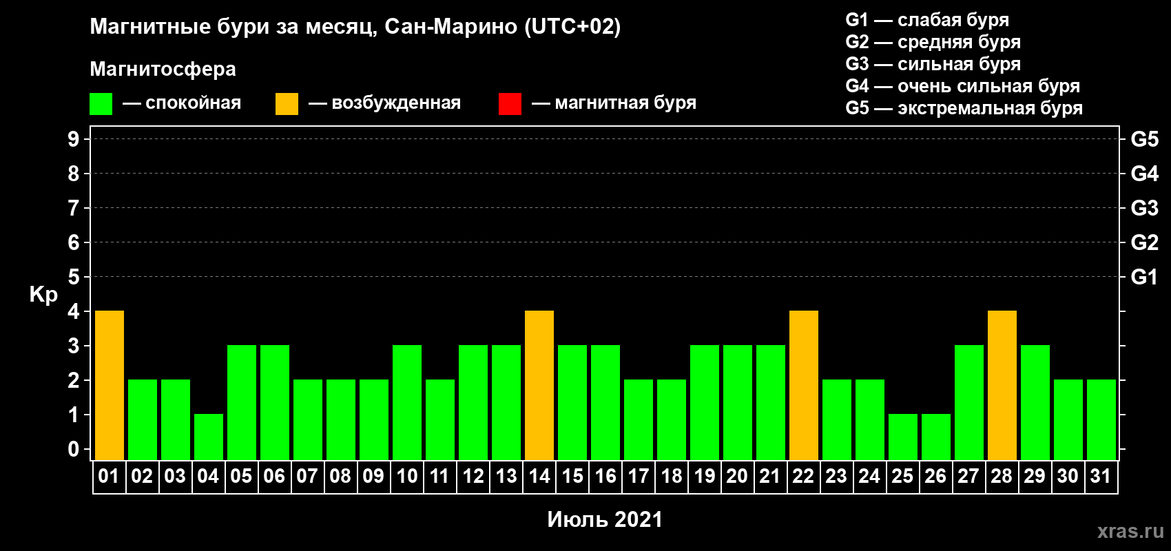 Изменения геомагнитного индекса Kp в июле 2021 года