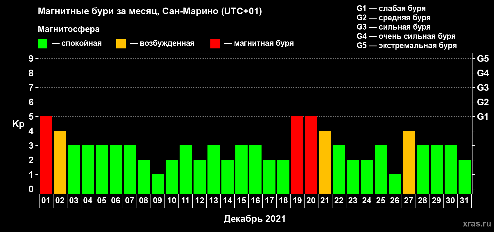 Изменения геомагнитного индекса Kp в декабре 2021 года