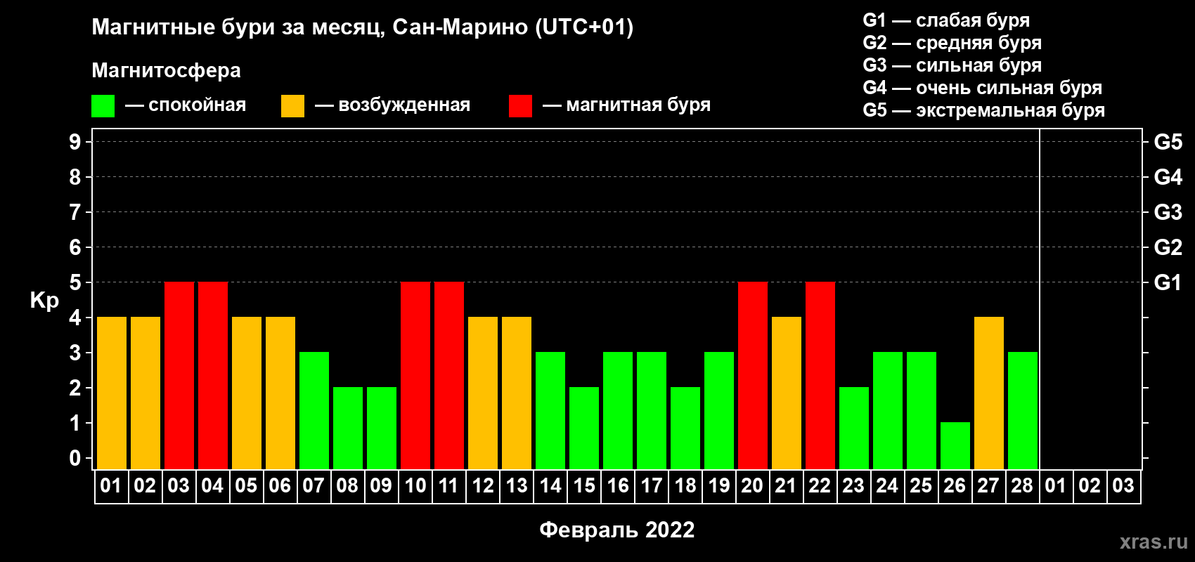 Изменения геомагнитного индекса Kp в феврале 2022 года