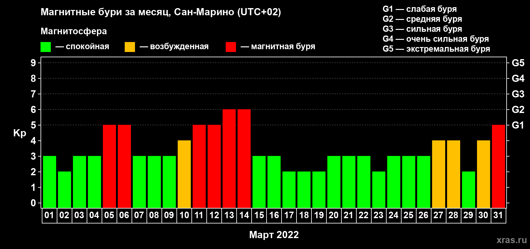 Изменения геомагнитного индекса Kp в марте 2022 года