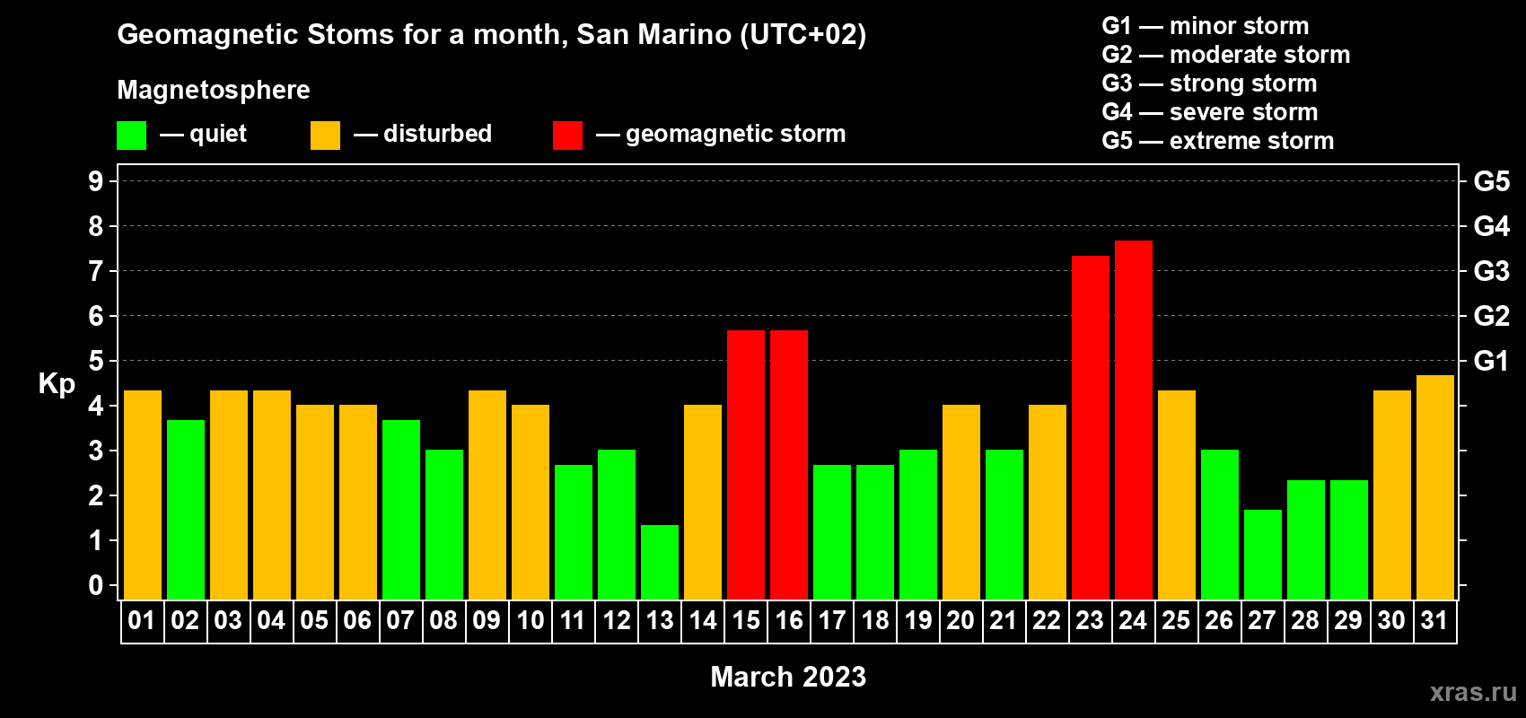 Changes in the maximum daily geomagnetic index Kp in March 2023