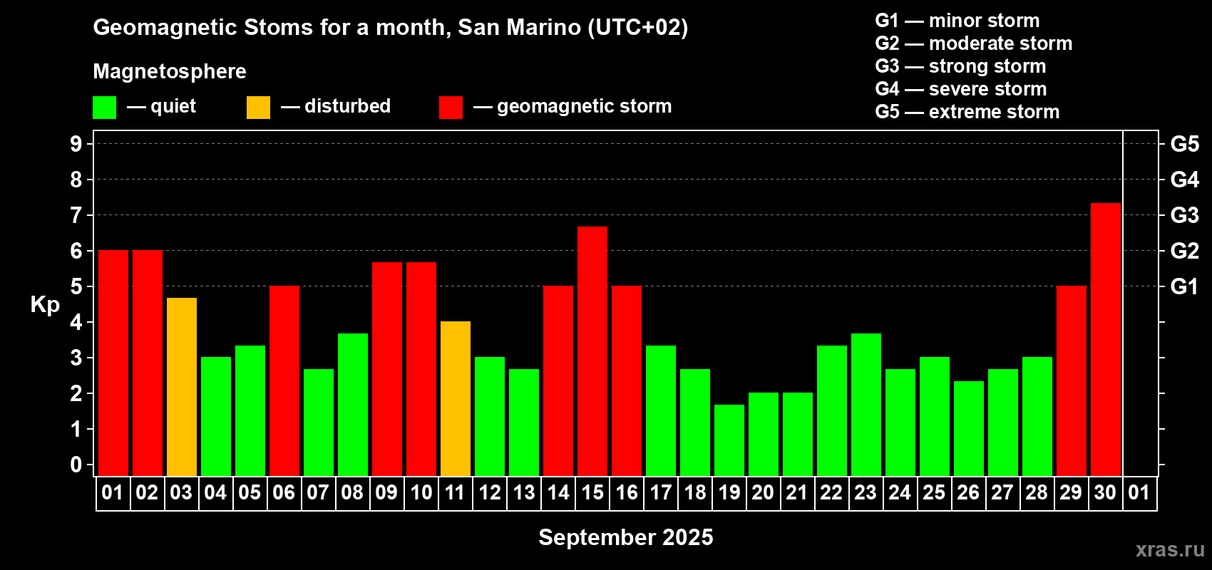 Changes in the maximum daily geomagnetic index Kp in September 2025