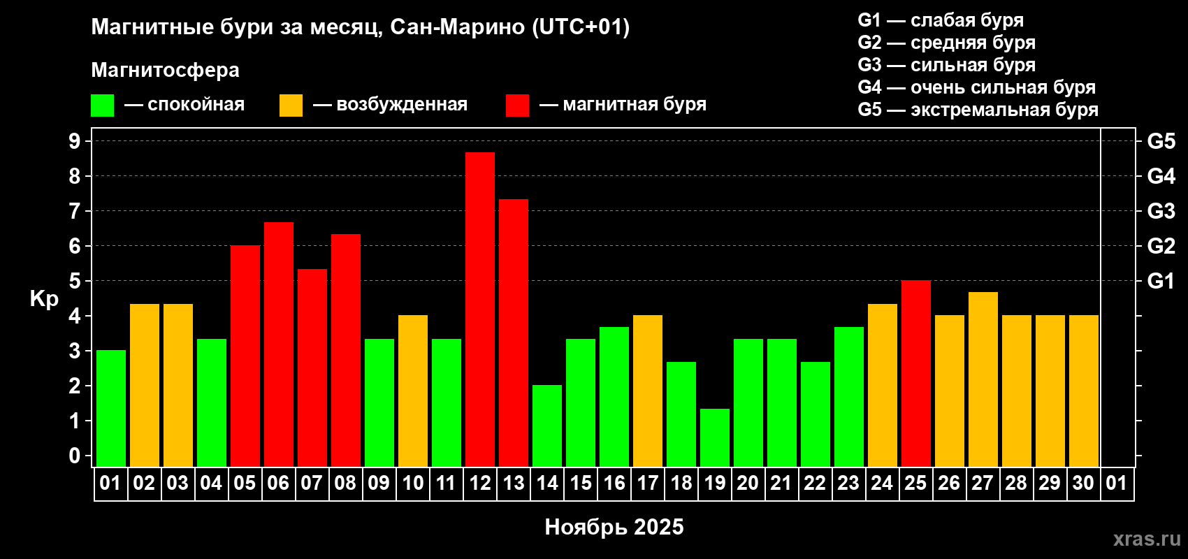 Изменения геомагнитного индекса Kp в ноябре 2025 года
