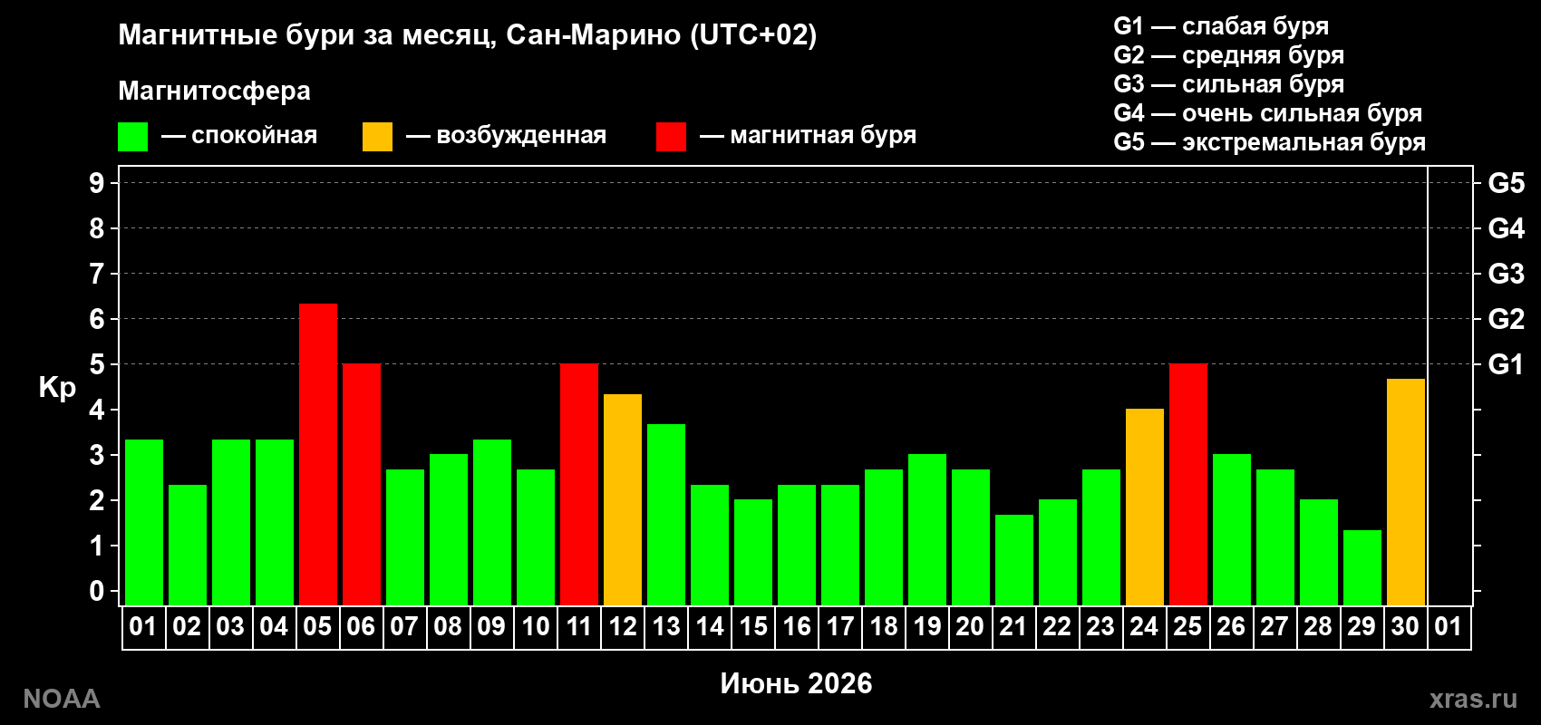 Изменения геомагнитного индекса Kp в июне 2026 года