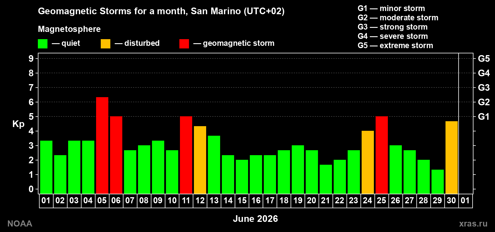 Changes in the maximum daily geomagnetic index Kp in June 2026
