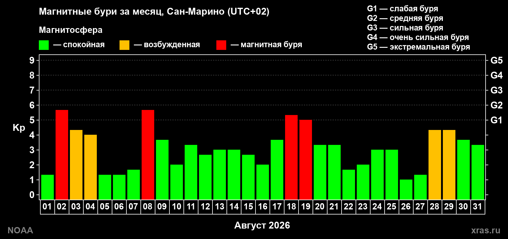 Суточный индекс Kp в августе 2026 года