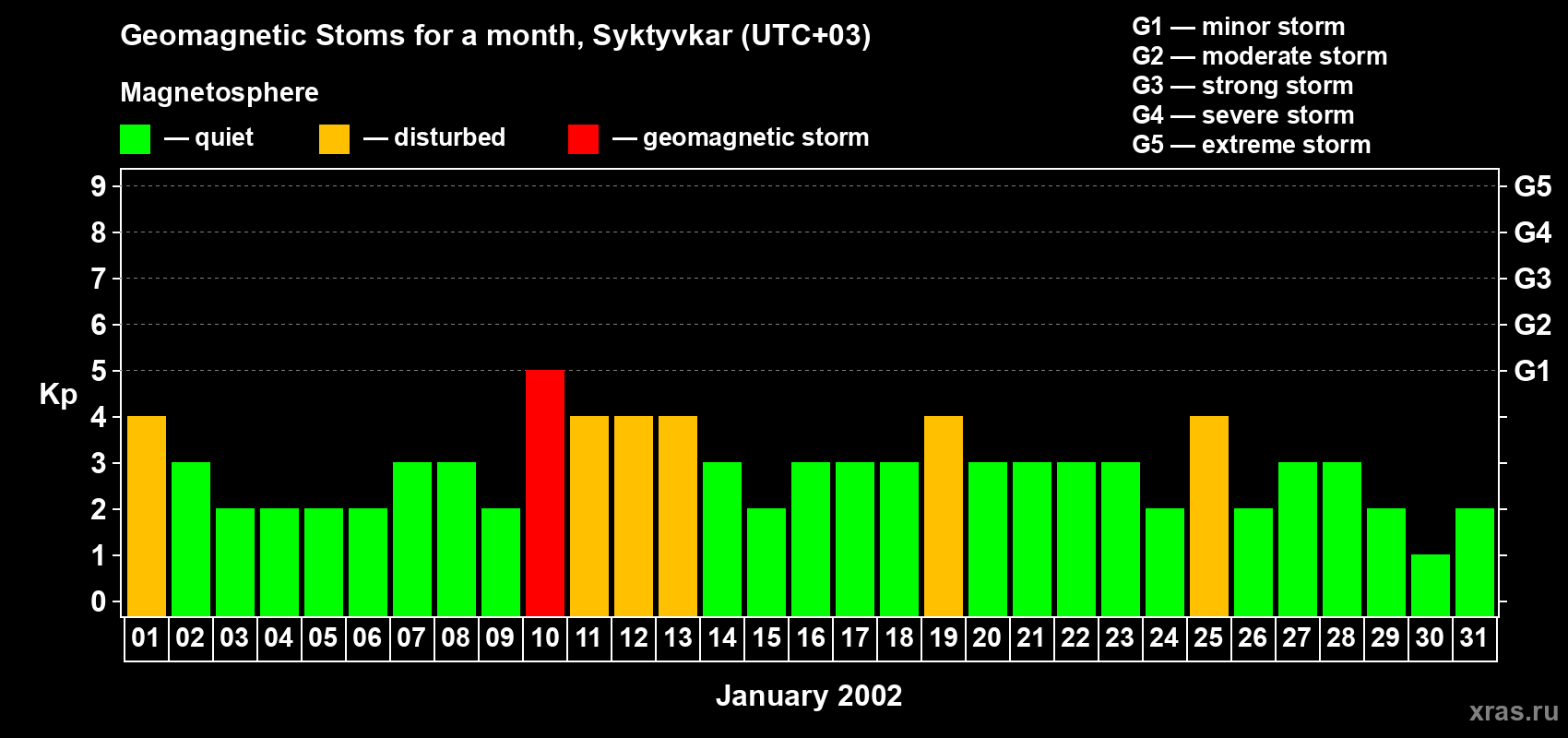 Changes in the maximum daily geomagnetic index Kp in January 2002
