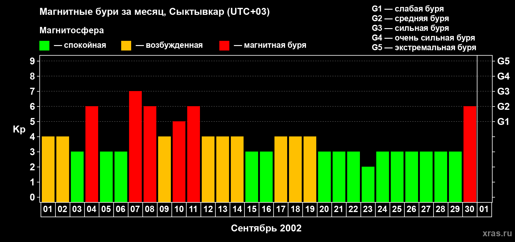 Изменения геомагнитного индекса Kp в сентябре 2002 года
