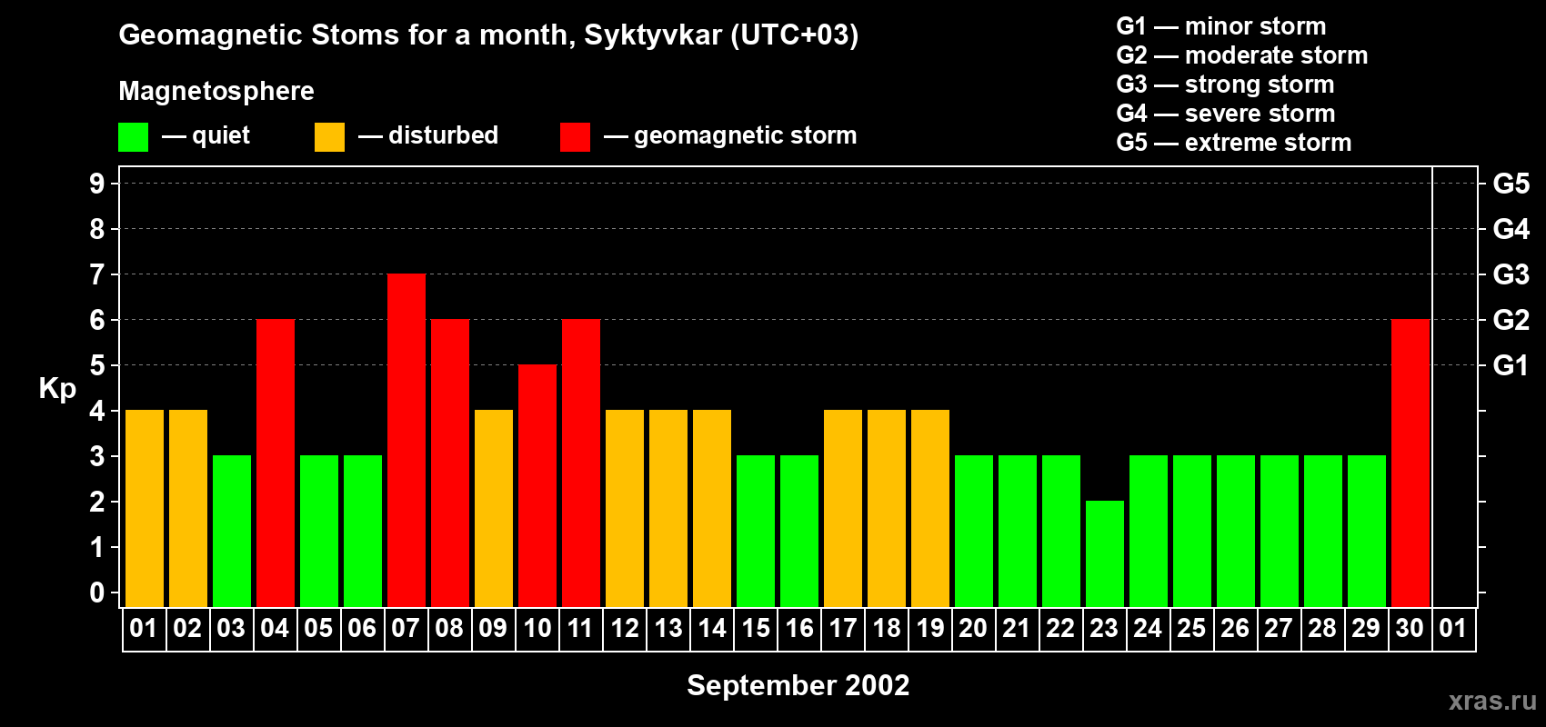 Changes in the maximum daily geomagnetic index Kp in September 2002