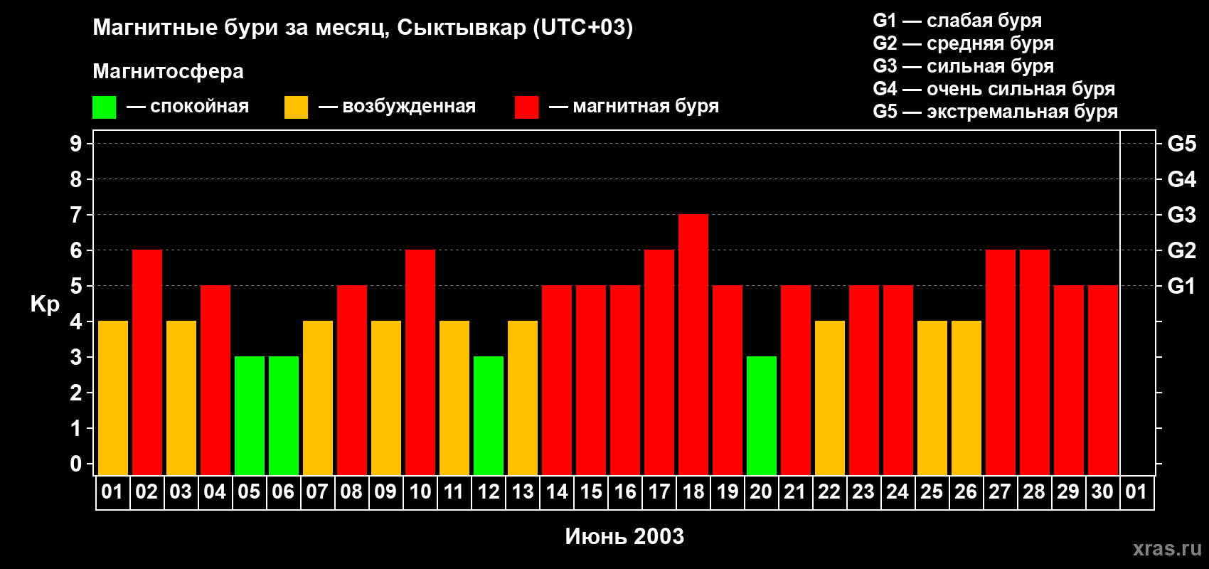 Изменения геомагнитного индекса Kp в июне 2003 года