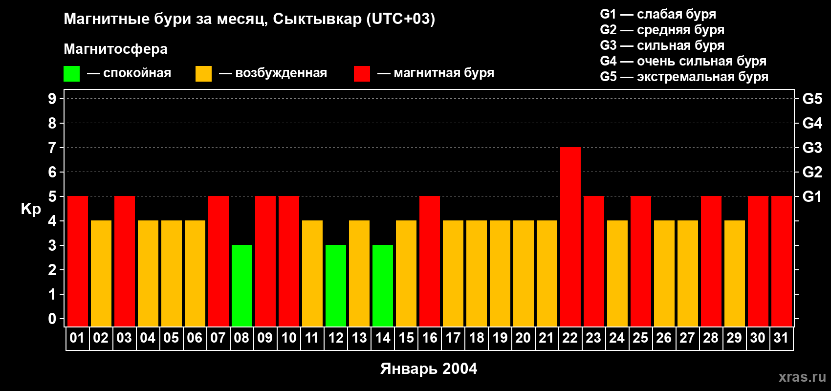Изменения геомагнитного индекса Kp в январе 2004 года
