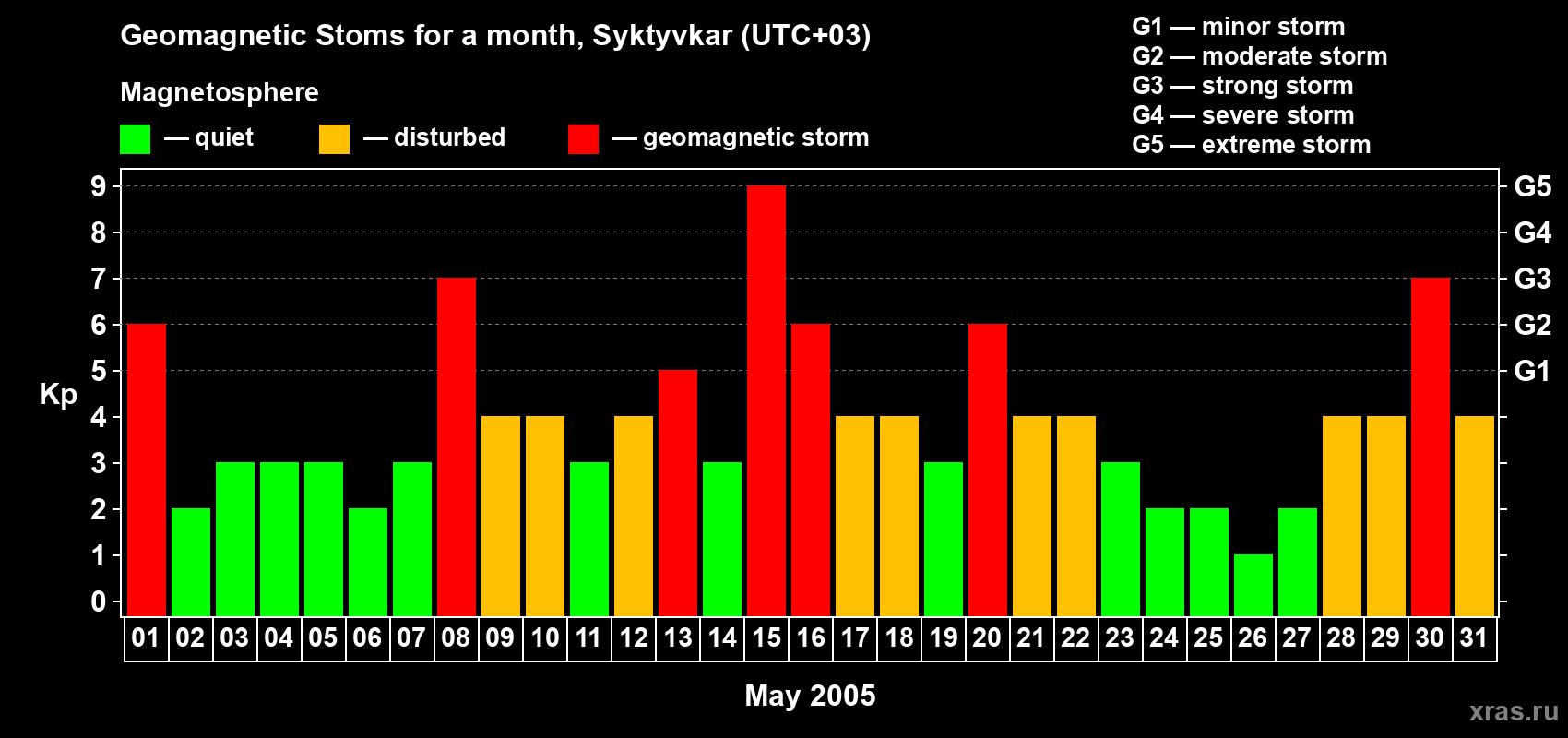 Changes in the maximum daily geomagnetic index Kp in May 2005