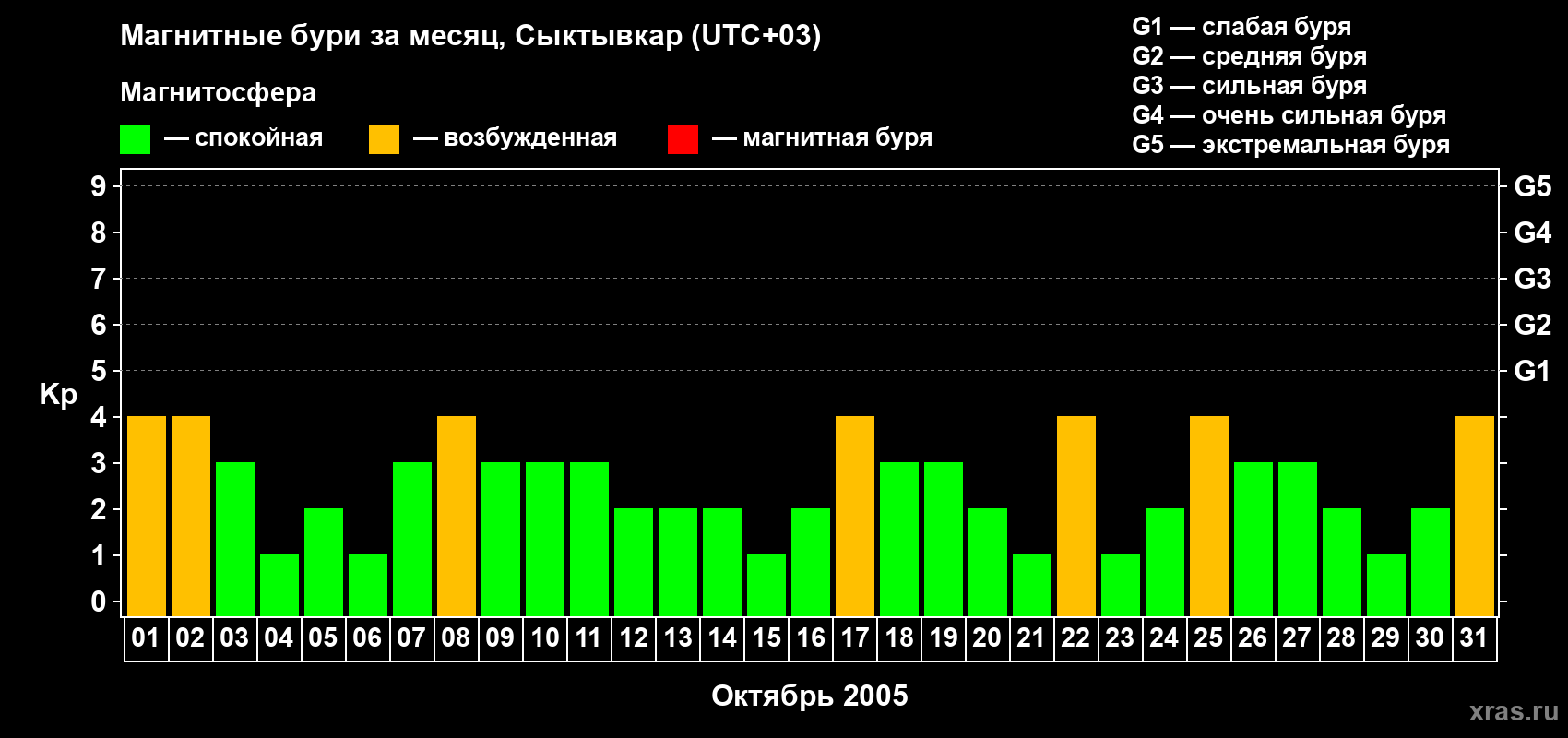 Изменения геомагнитного индекса Kp в октябре 2005 года