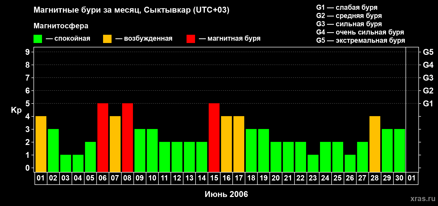Изменения геомагнитного индекса Kp в июне 2006 года