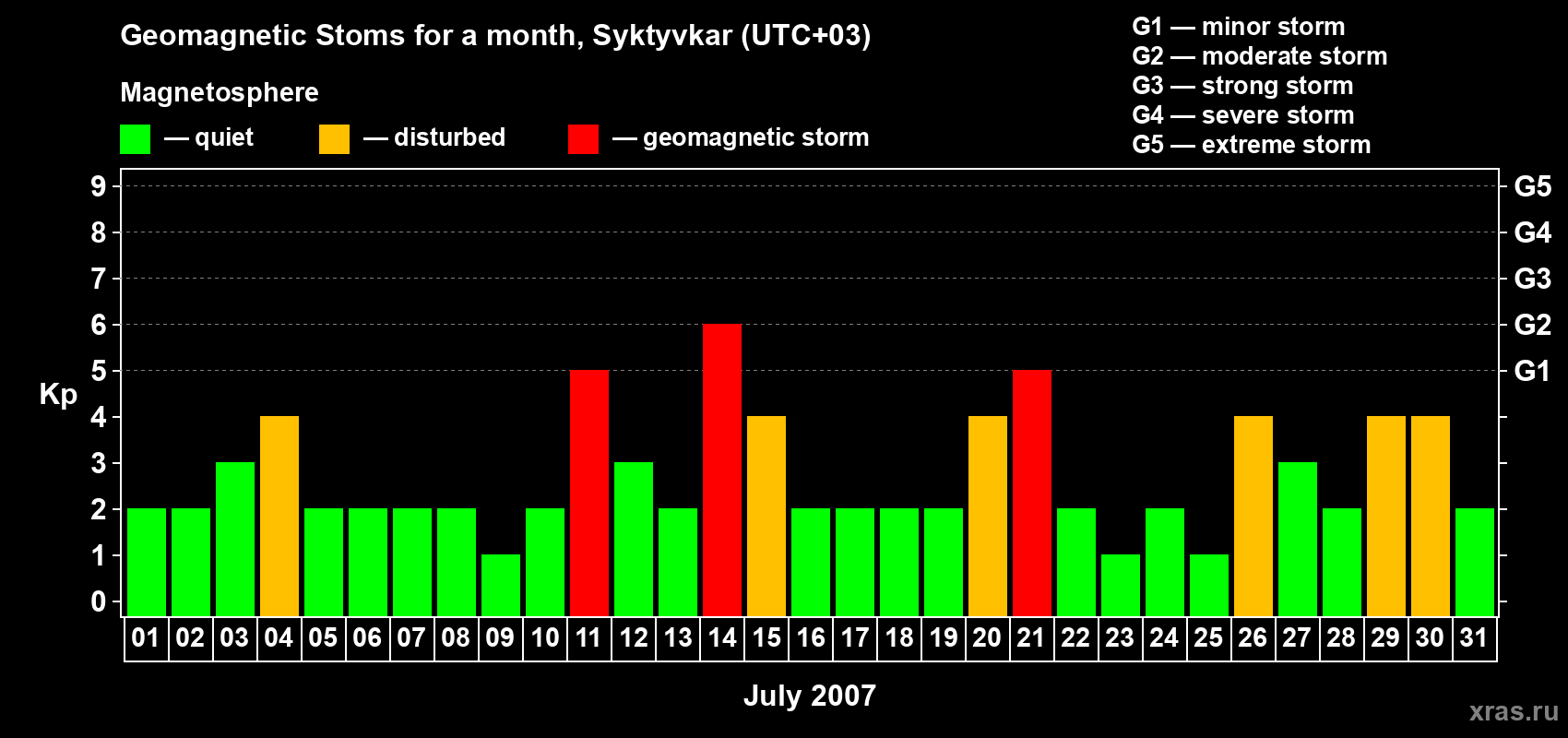 Changes in the maximum daily geomagnetic index Kp in July 2007