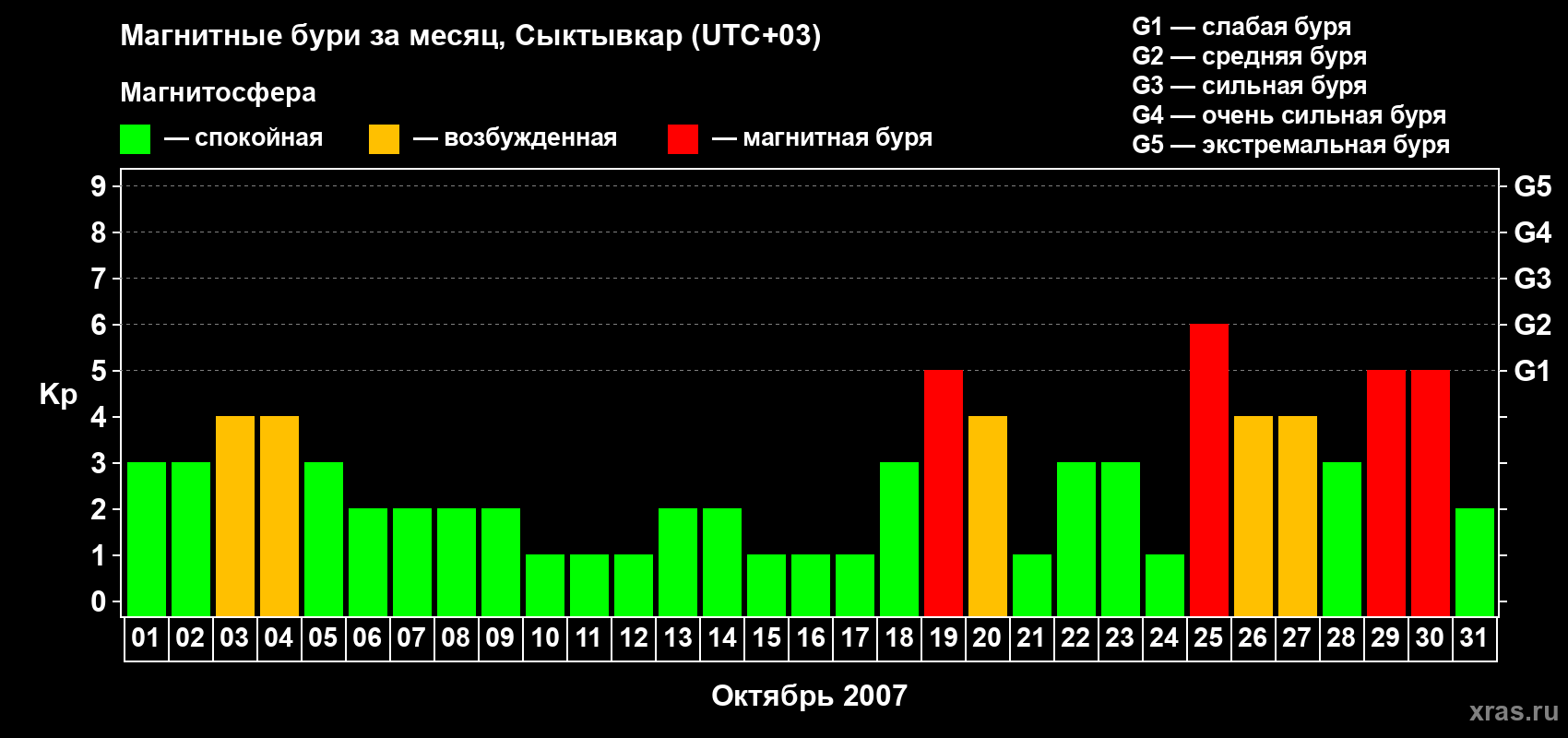 Изменения геомагнитного индекса Kp в октябре 2007 года