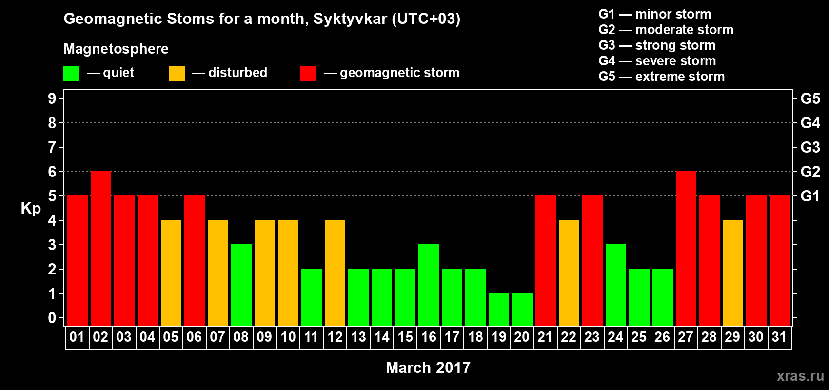 Changes in the maximum daily geomagnetic index Kp in March 2017