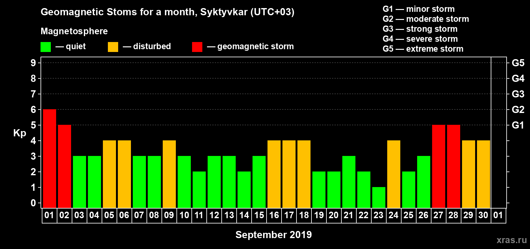 Changes in the maximum daily geomagnetic index Kp in September 2019