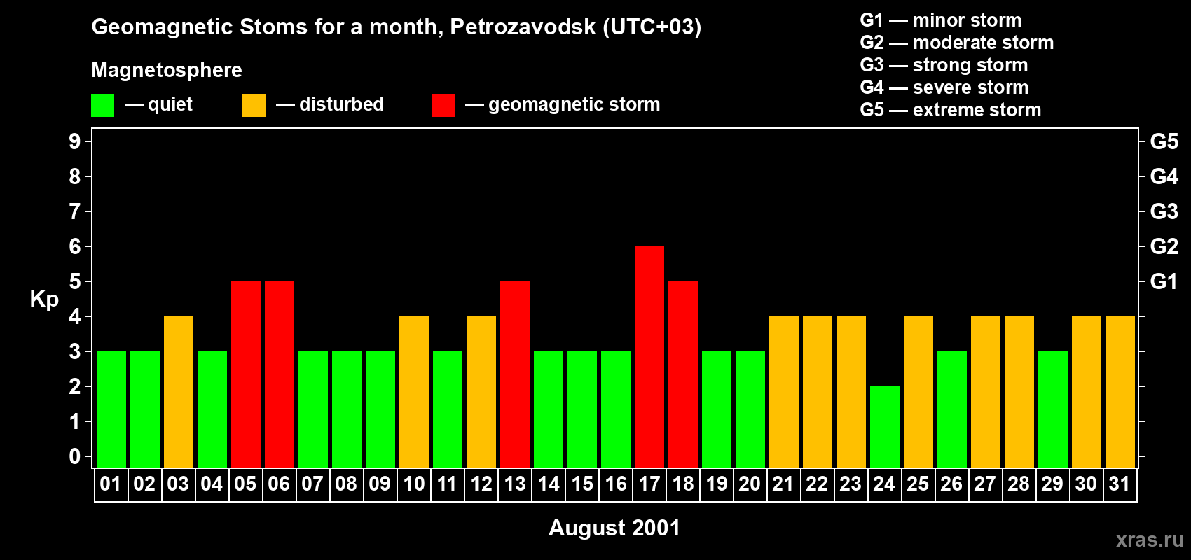 Changes in the maximum daily geomagnetic index Kp in August 2001